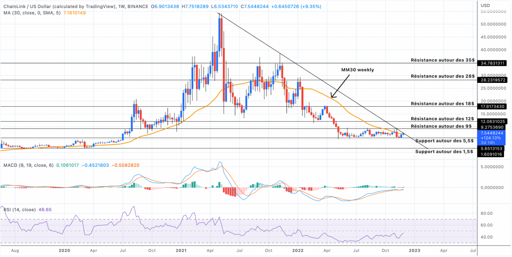 Chainlink weekly price analysis - December 1, 2022.