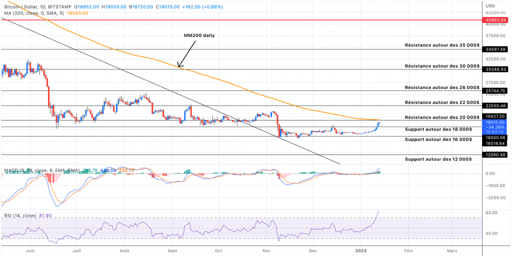 Ежедневный анализ цен на биткойны — 13 января 2023 г.