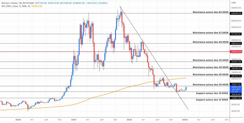 Bitcoin and MM200 Weekly - January 13, 2023