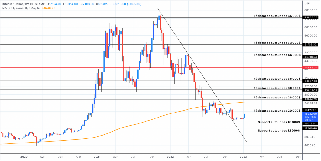 Биткойн и MM200 еженедельно — 13 января 2023 г.