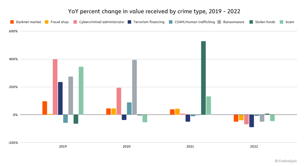 Криптовалюта - Значительный рост преступности в 2022 году - CryptoActu