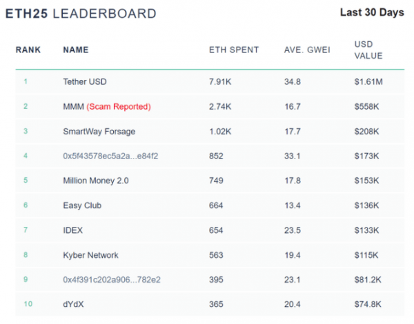 Activité sur le réseau Ethereum Tether (USDT) DeFi