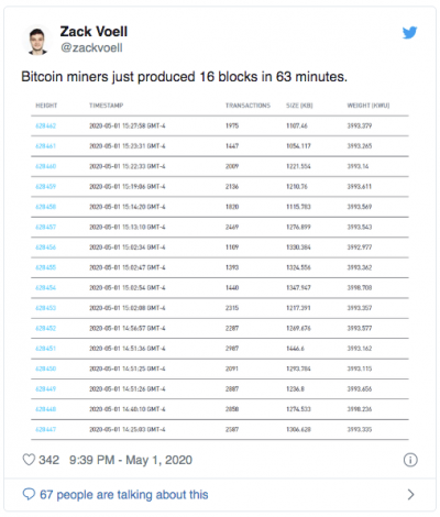 Bitcoin traite 16 blocs en 63 minutes