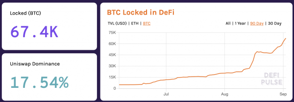 Bitcoin bloqués dans la DeFi