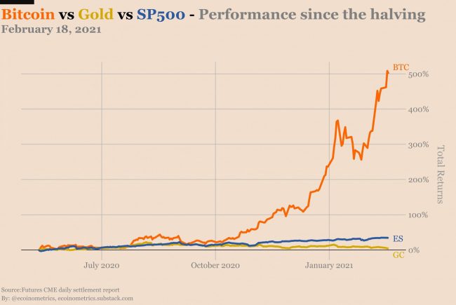 Rendements or (gold) vs bitcoin