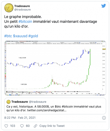 Historique - Le prix du Bitcoin dépasse celui du lingot d'or