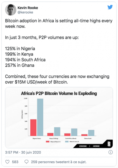 Les volumes d'échange de Bitcoin en P2P explosent en Afrique