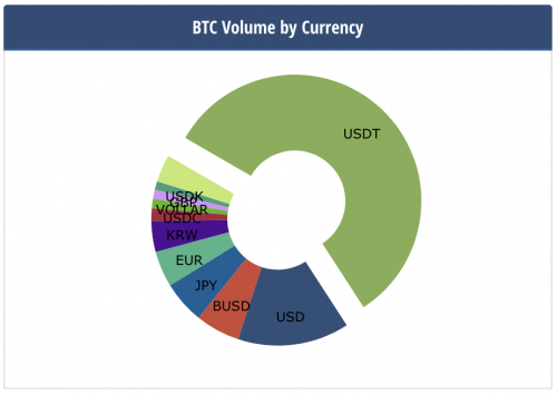 USDT sur le marché du Bitcoin BTC