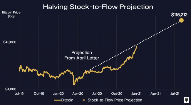 bitcoin-stock-to-flow