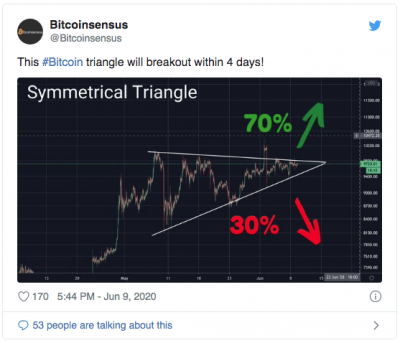 Cassure du triangle symétrique du cours du Bitcoin (BTC)