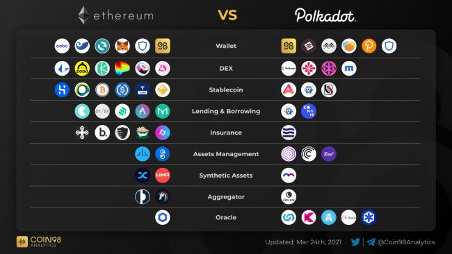 Polkadot - Le réseau des blockchains poursuit son développement
