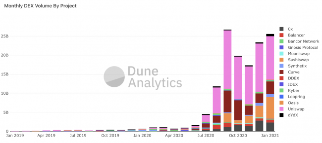 Explosion record des plateformes décentralisées (DEX) en ce début d'année