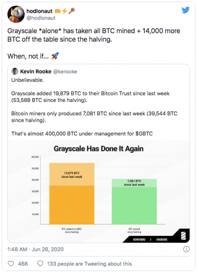 Grayscale achète plus de Bitcoin que ce qui a été miné depuis le halving